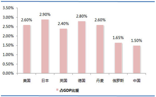 歐洲、美國、日本等國環(huán)保產(chǎn)業(yè)投資占GDP的比重.jpg